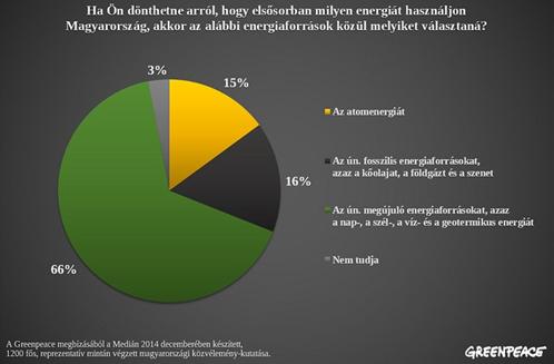 A magyar lakosság 66% tiszta megújuló energiát akar.